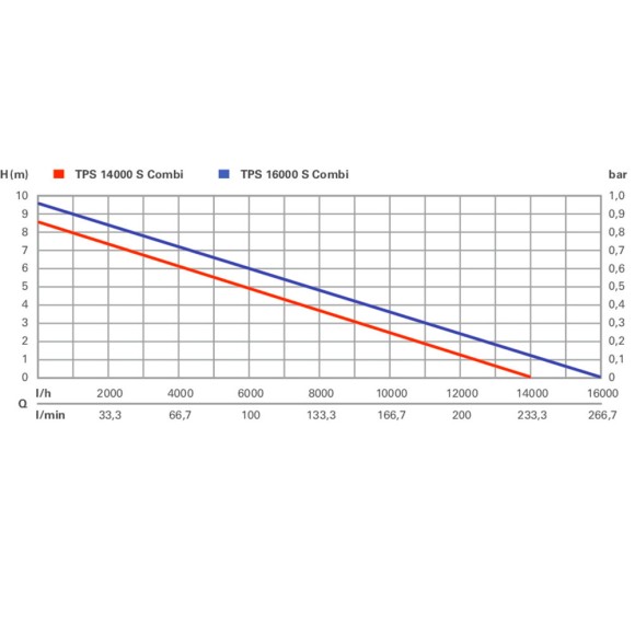 Комбінований занурювальний насос Metabo TPS 16000 S Combi (0251600000) Комбінований занурювальний насос Metabo TPS 16000 S Combi (0251600000)